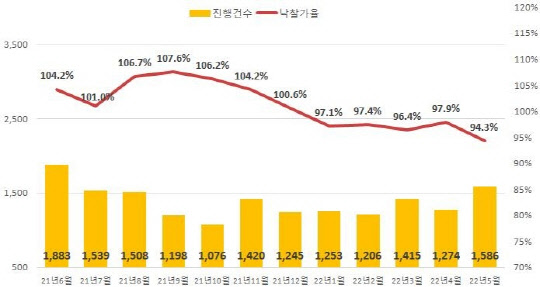 서울 아파트 낙찰률 35%… 6년 3개월 만에 최저치